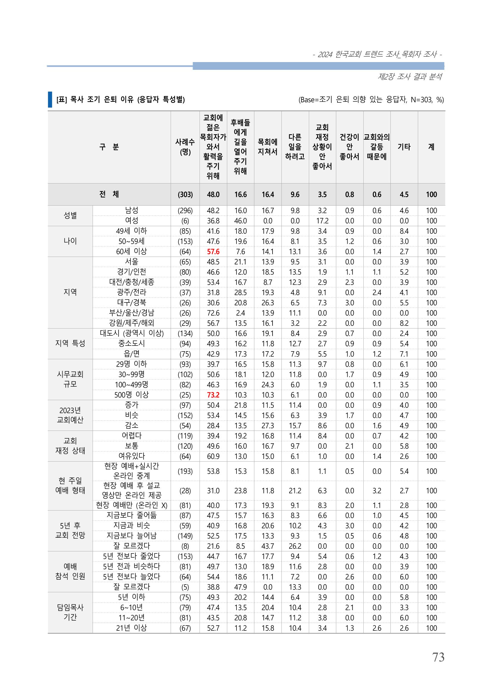 교회트랜드2024(2) 79페이지