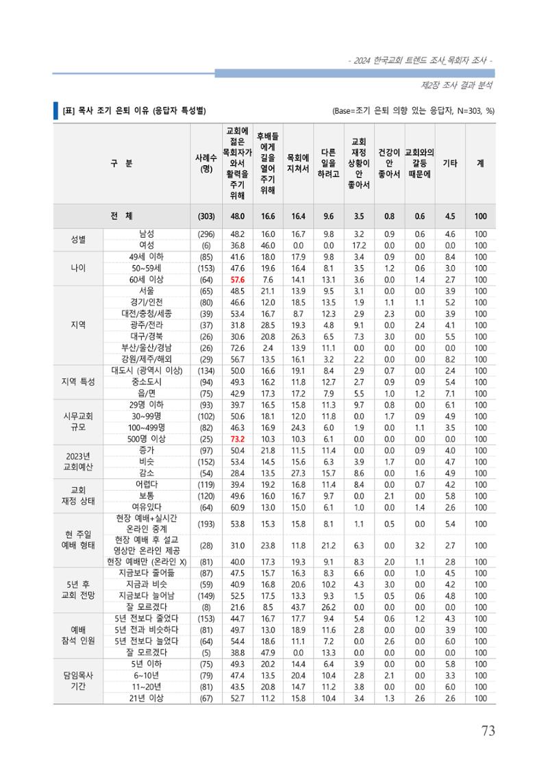 교회트랜드2024(2) 79페이지