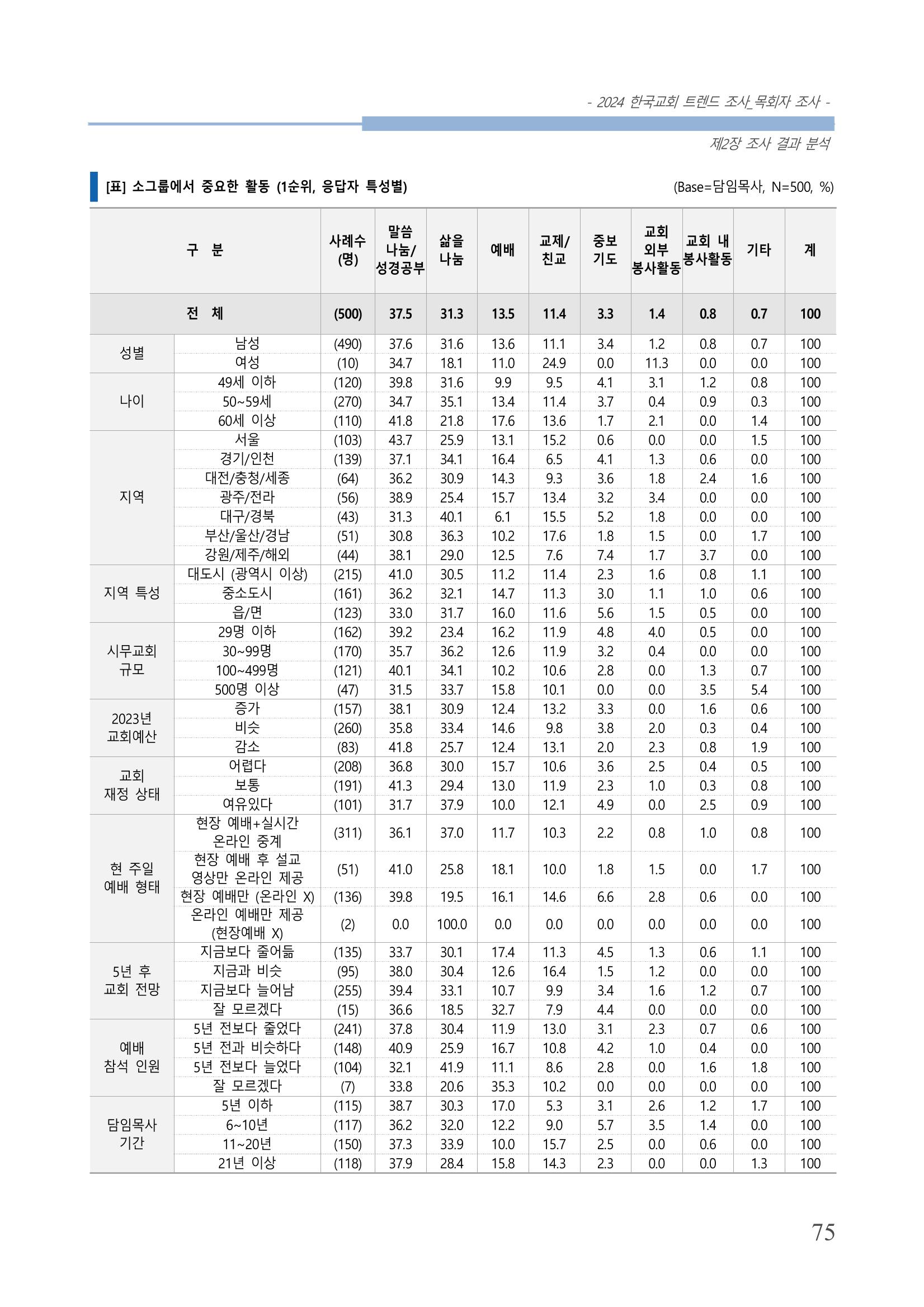 교회트랜드2024(2) 81페이지