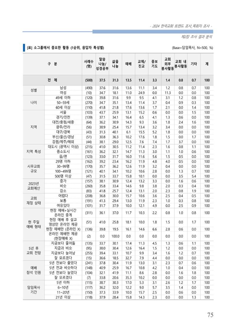 교회트랜드2024(2) 81페이지