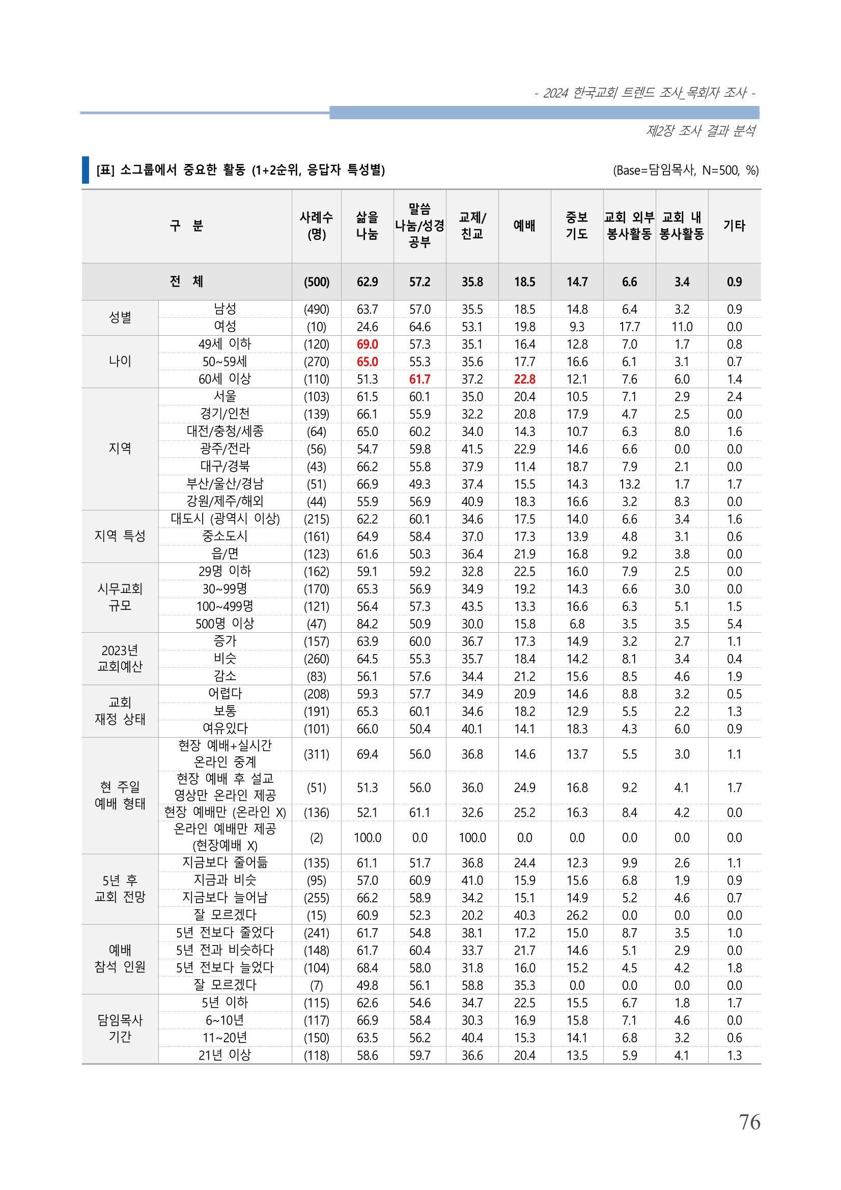 교회트랜드2024(2) 82페이지