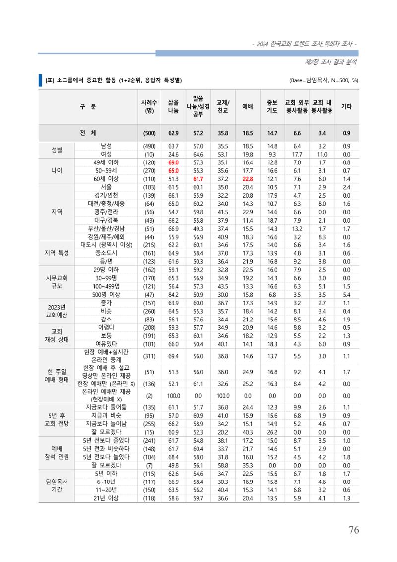 교회트랜드2024(2) 82페이지