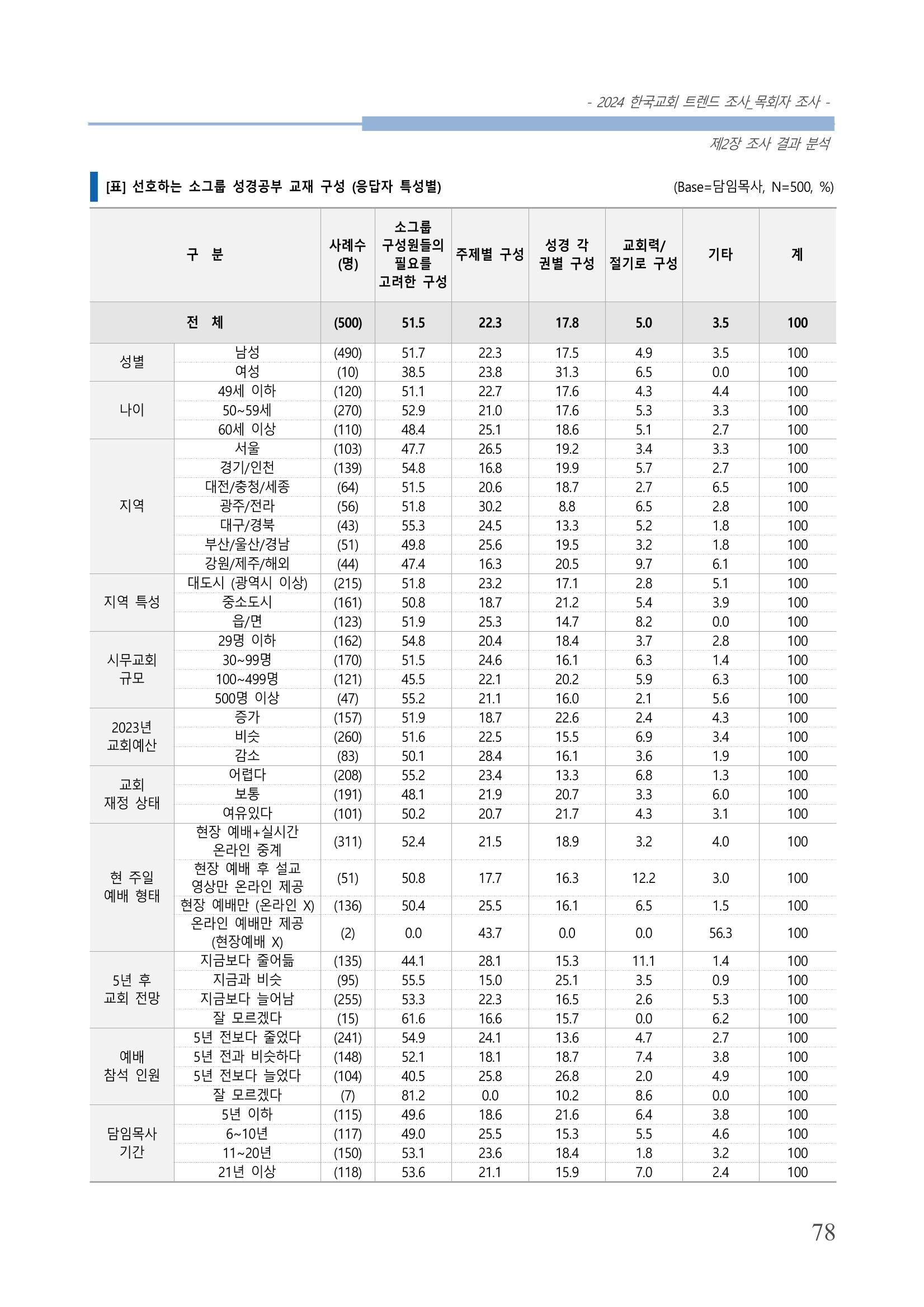 교회트랜드2024(2) 84페이지