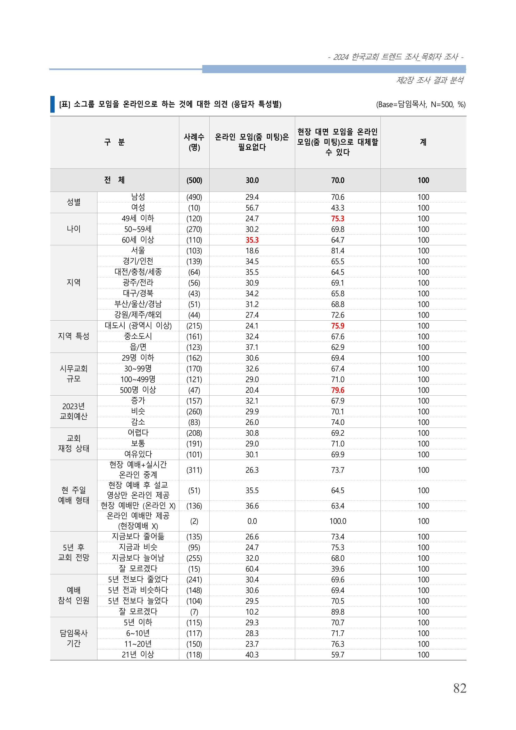 교회트랜드2024(2) 88페이지