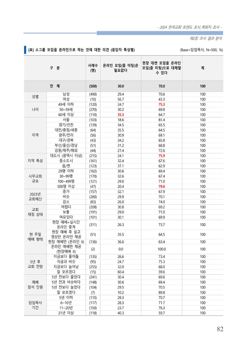 교회트랜드2024(2) 88페이지