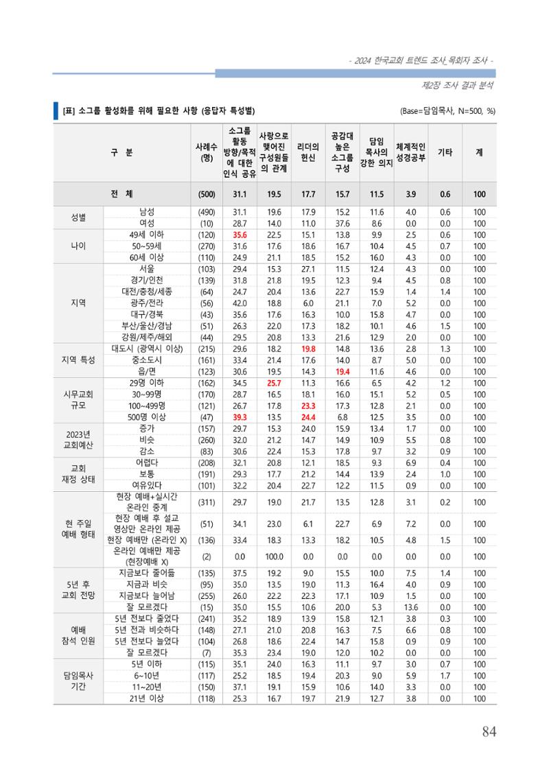 교회트랜드2024(2) 90페이지