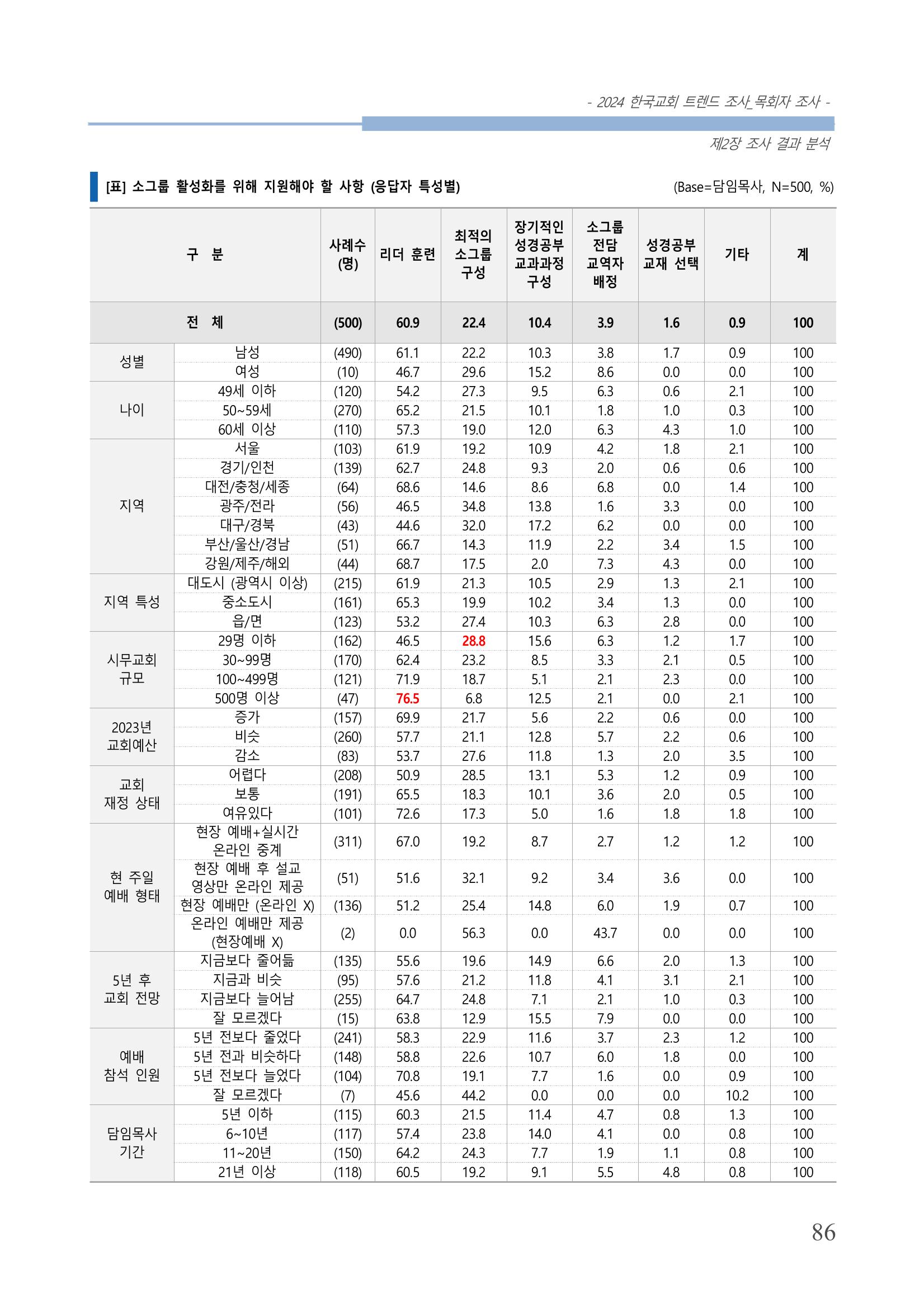 교회트랜드2024(2) 92페이지