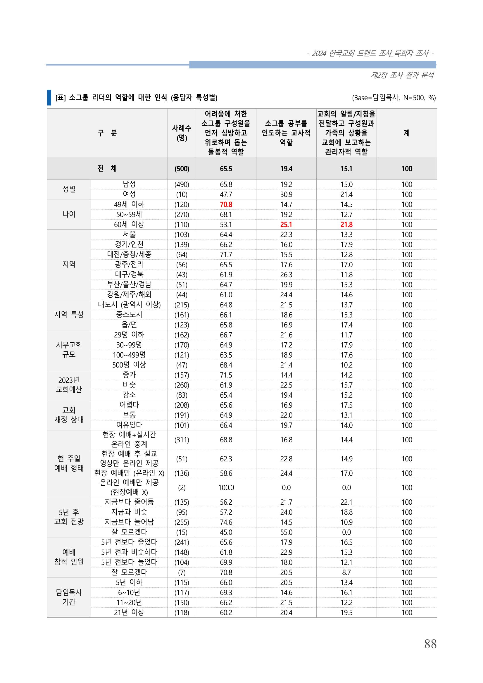 교회트랜드2024(2) 94페이지