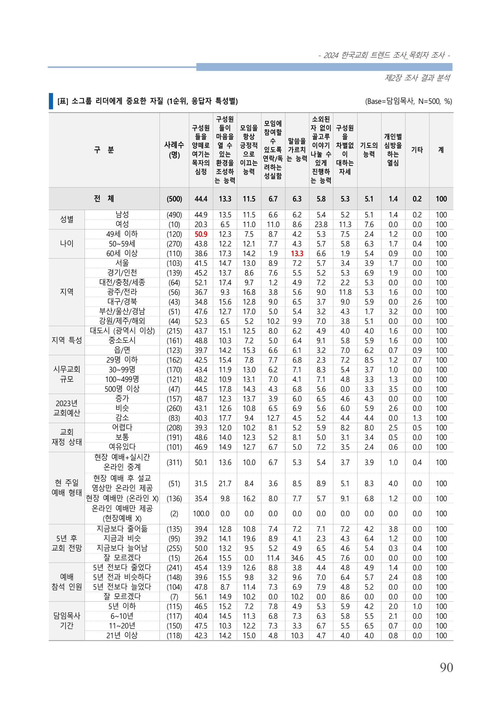 교회트랜드2024(2) 96페이지
