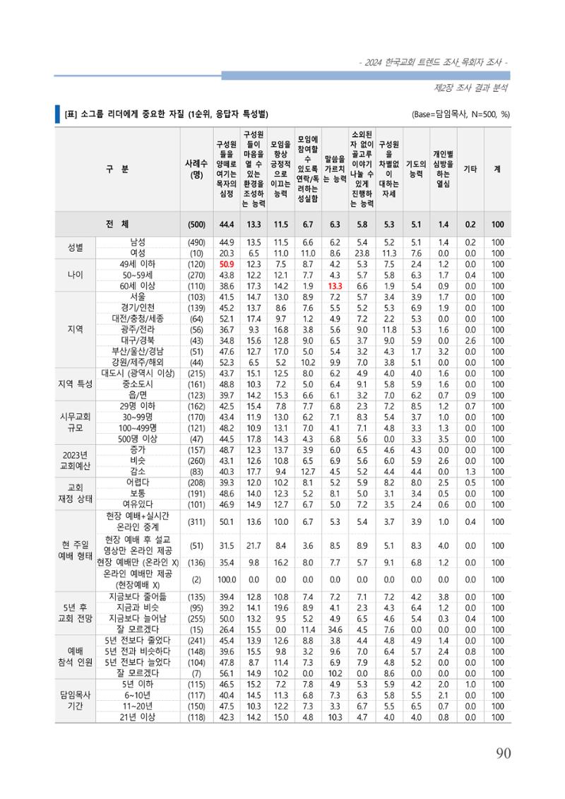 교회트랜드2024(2) 96페이지