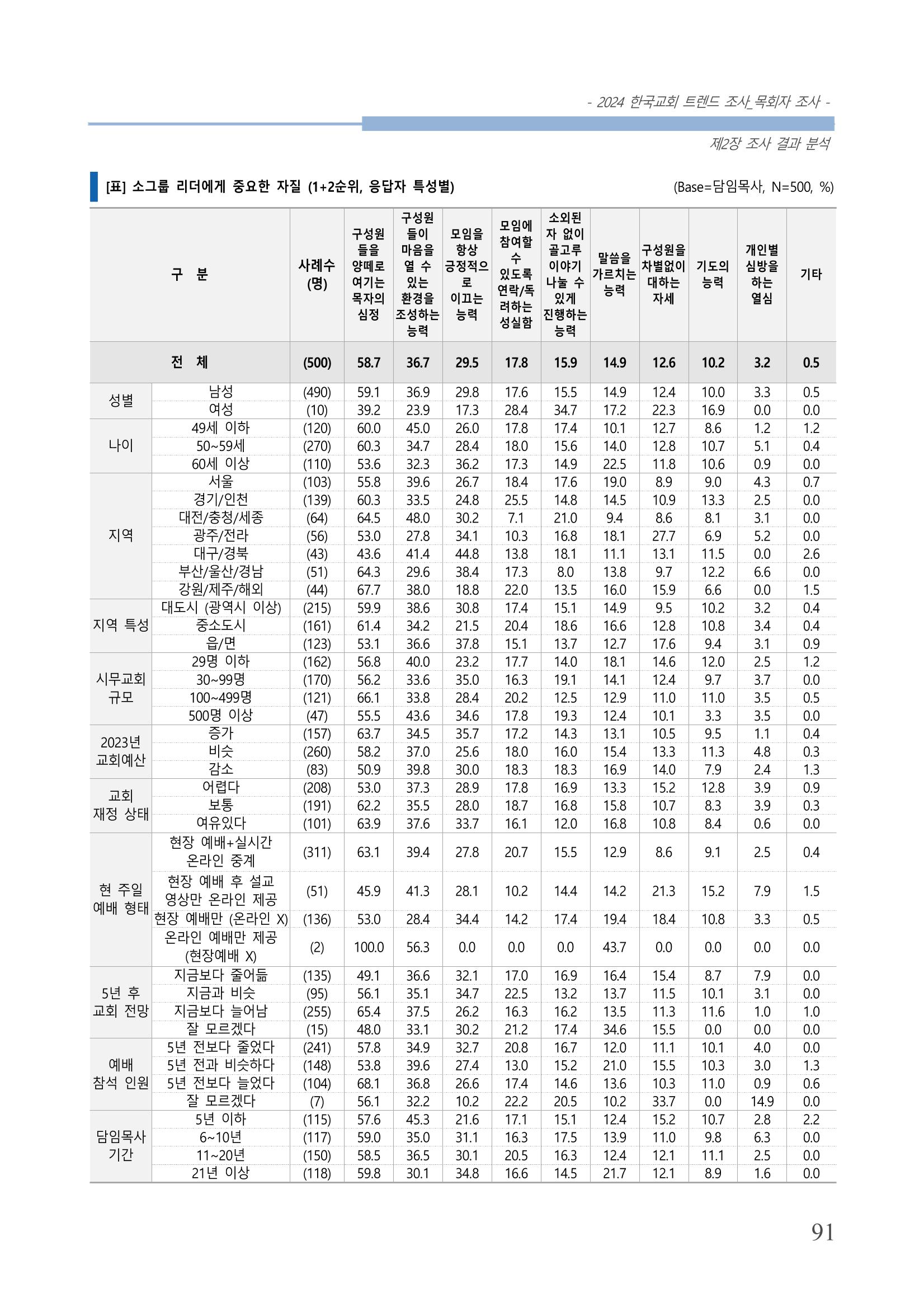 교회트랜드2024(2) 97페이지