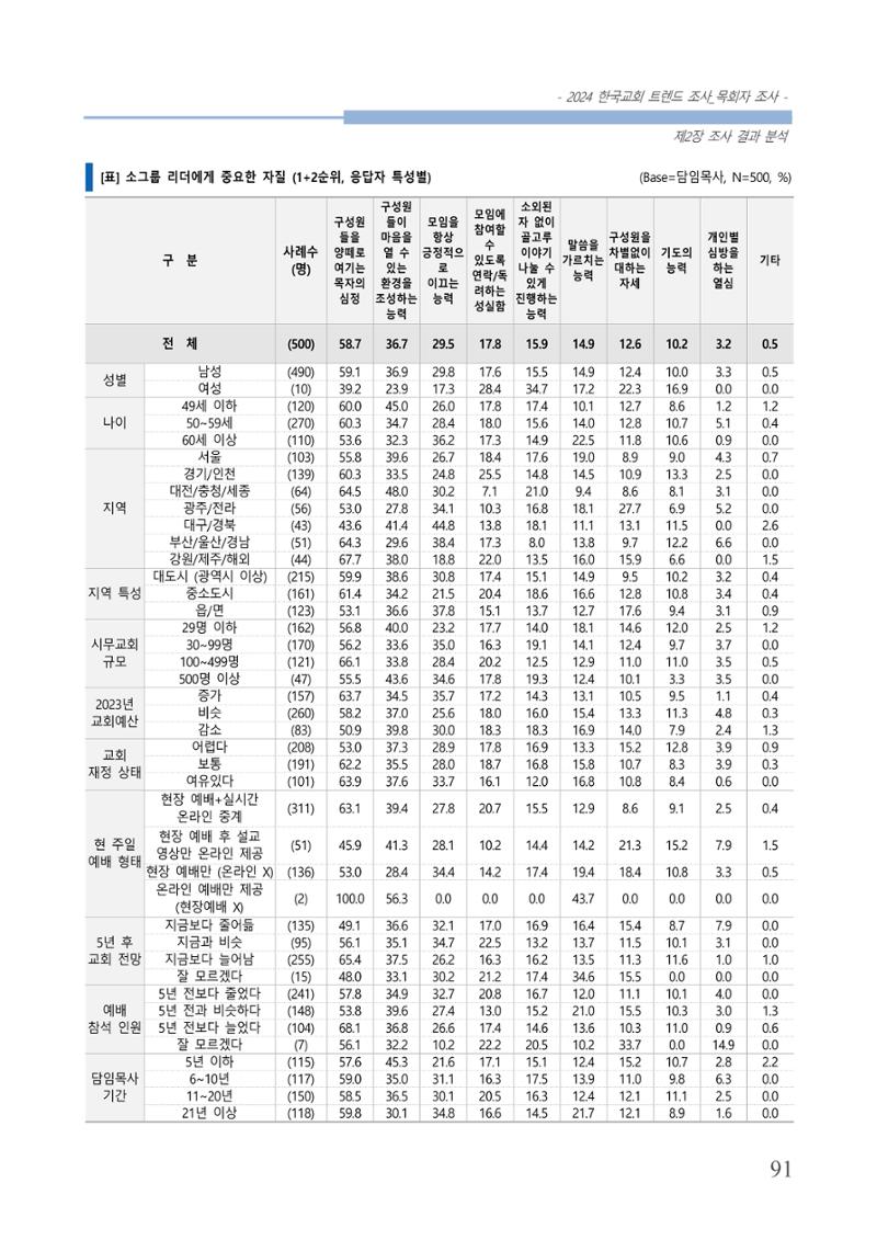 교회트랜드2024(2) 97페이지