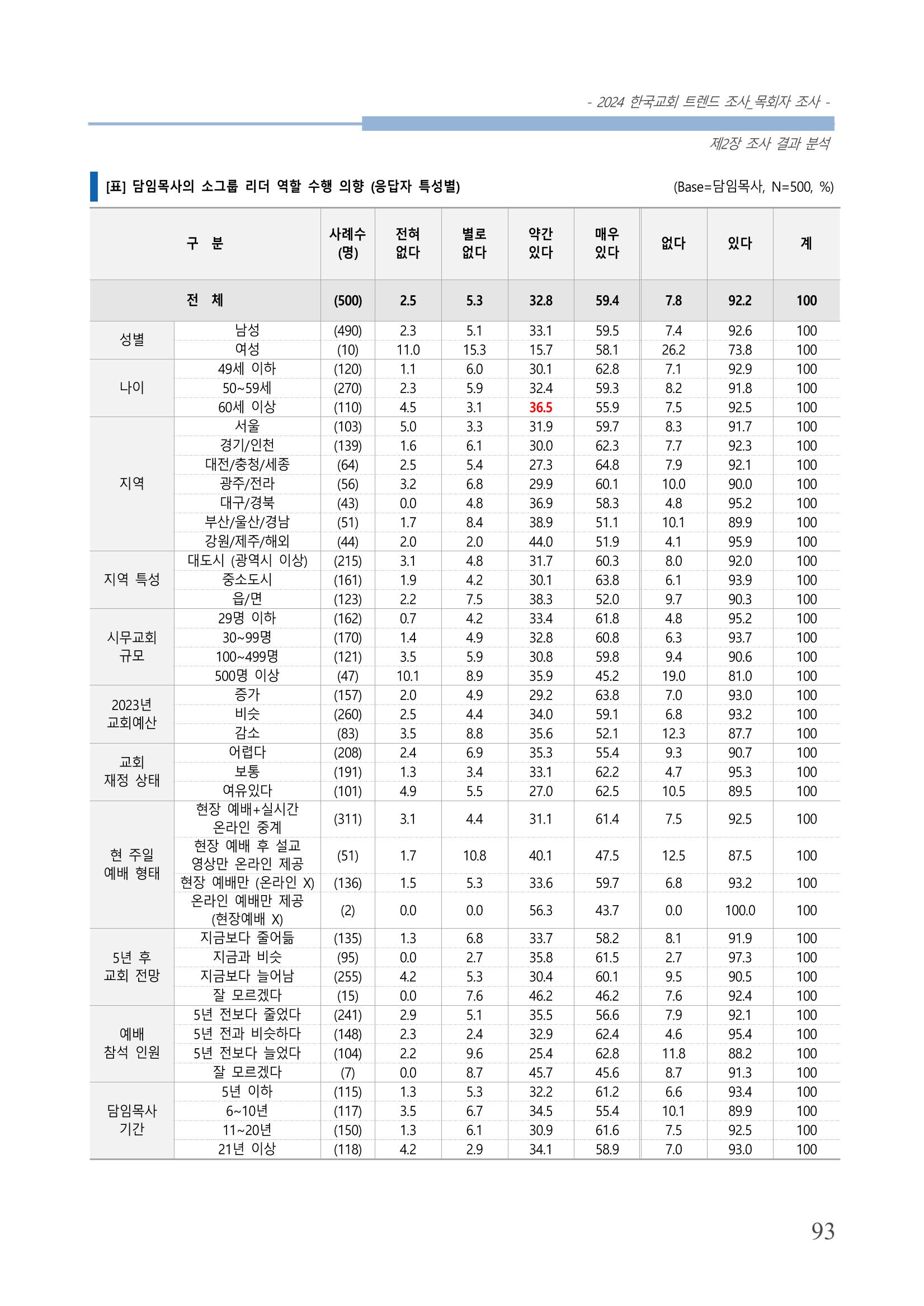 교회트랜드2024(2) 99페이지