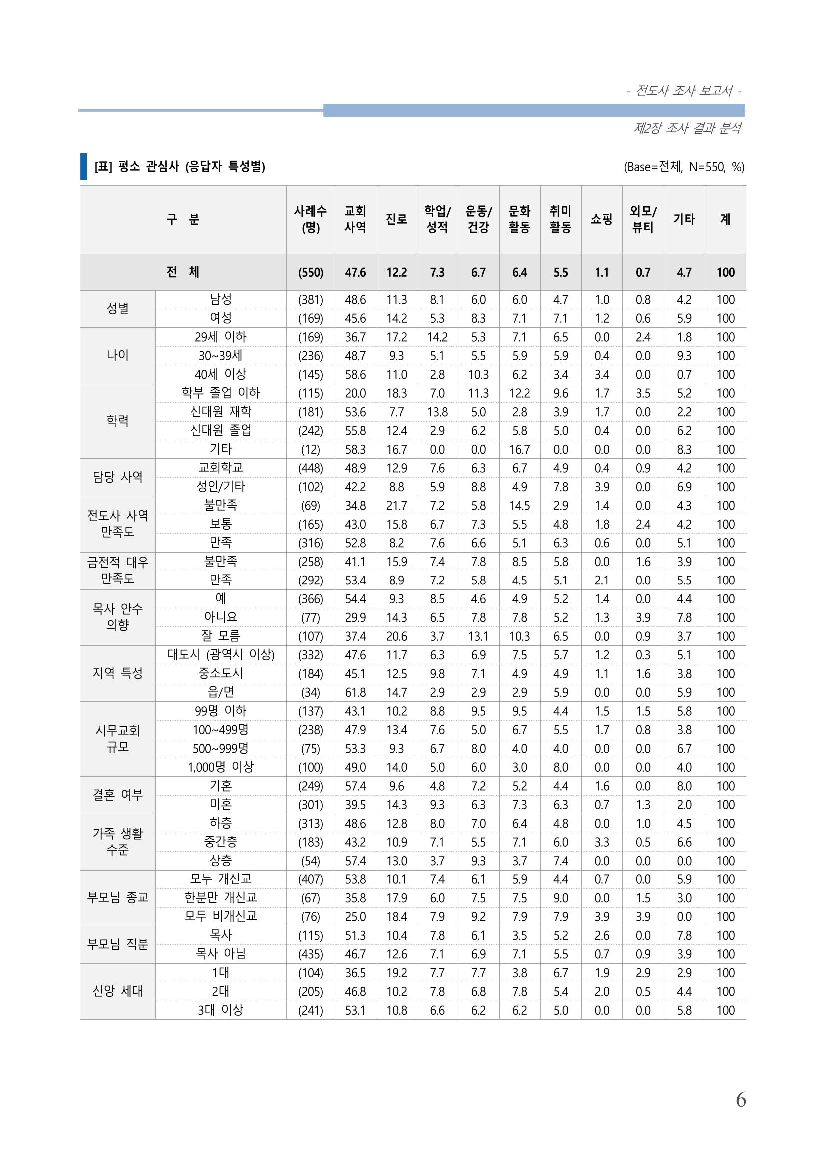교회트랜드2024(3) 10페이지
