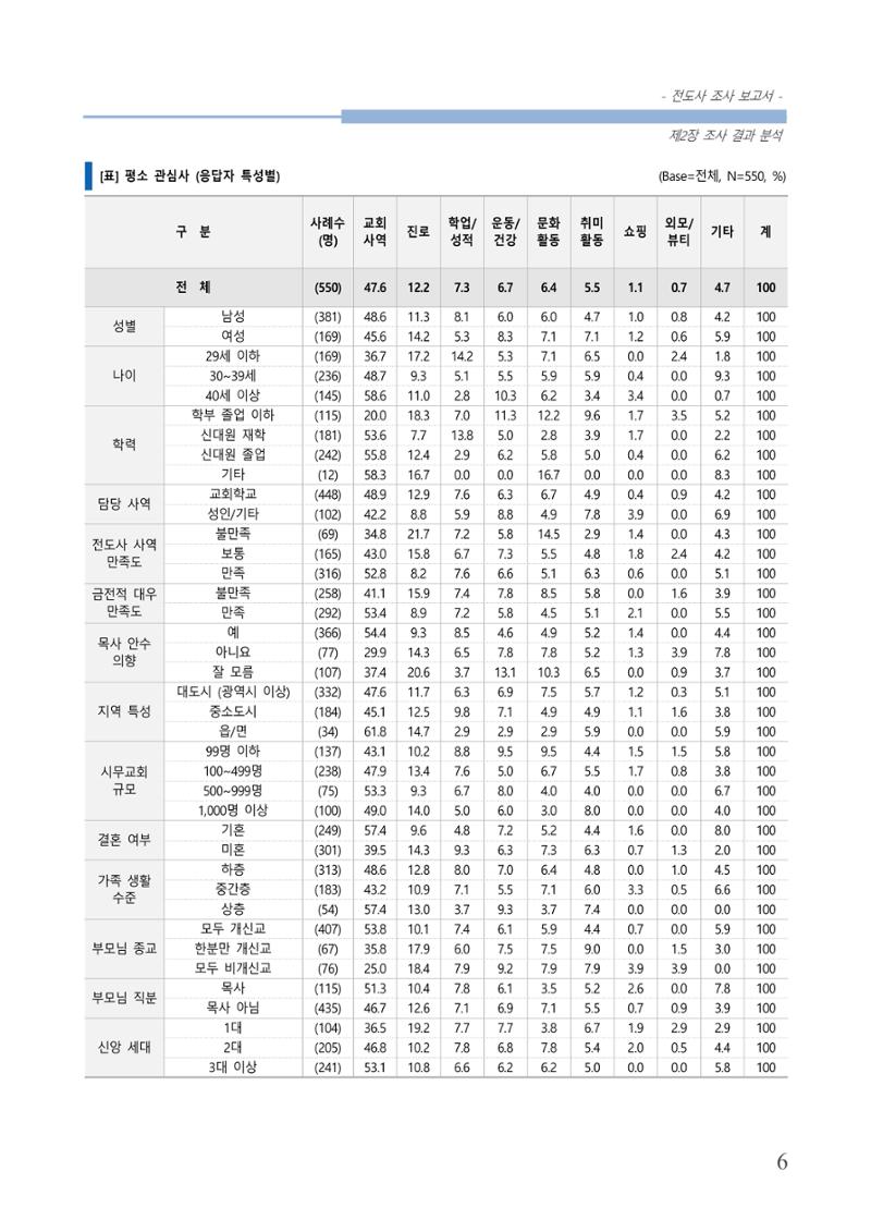 교회트랜드2024(3) 10페이지