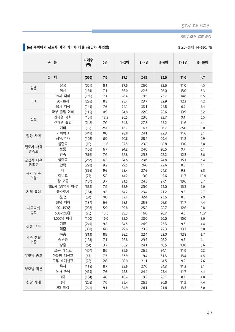 교회트랜드2024(3) 101페이지