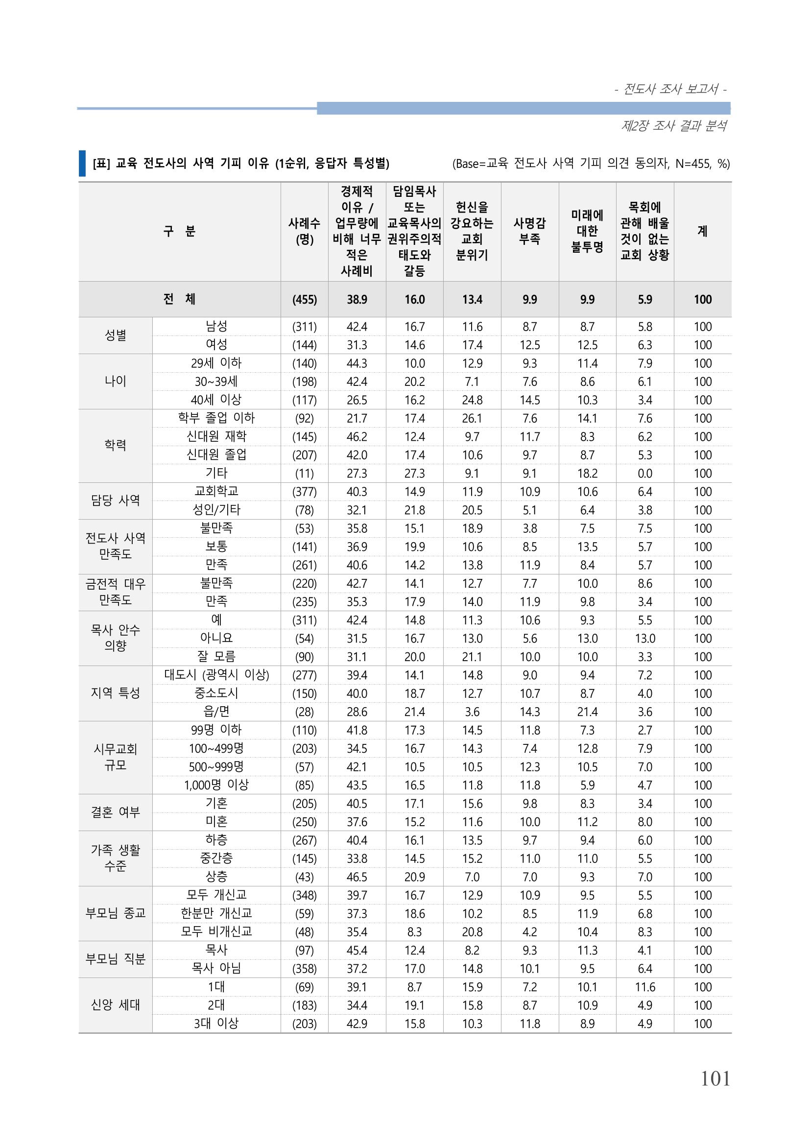 교회트랜드2024(3) 105페이지