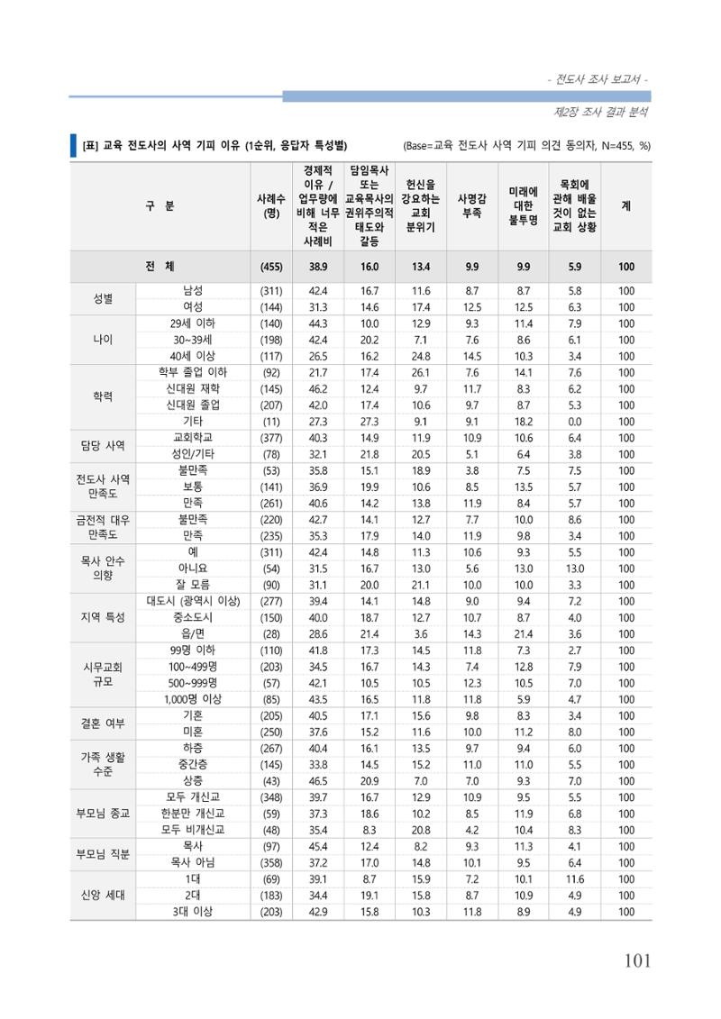 교회트랜드2024(3) 105페이지