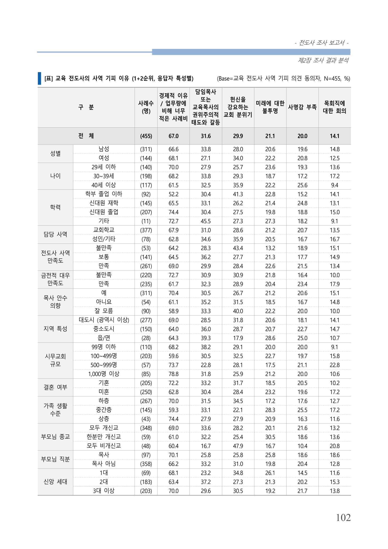 교회트랜드2024(3) 106페이지