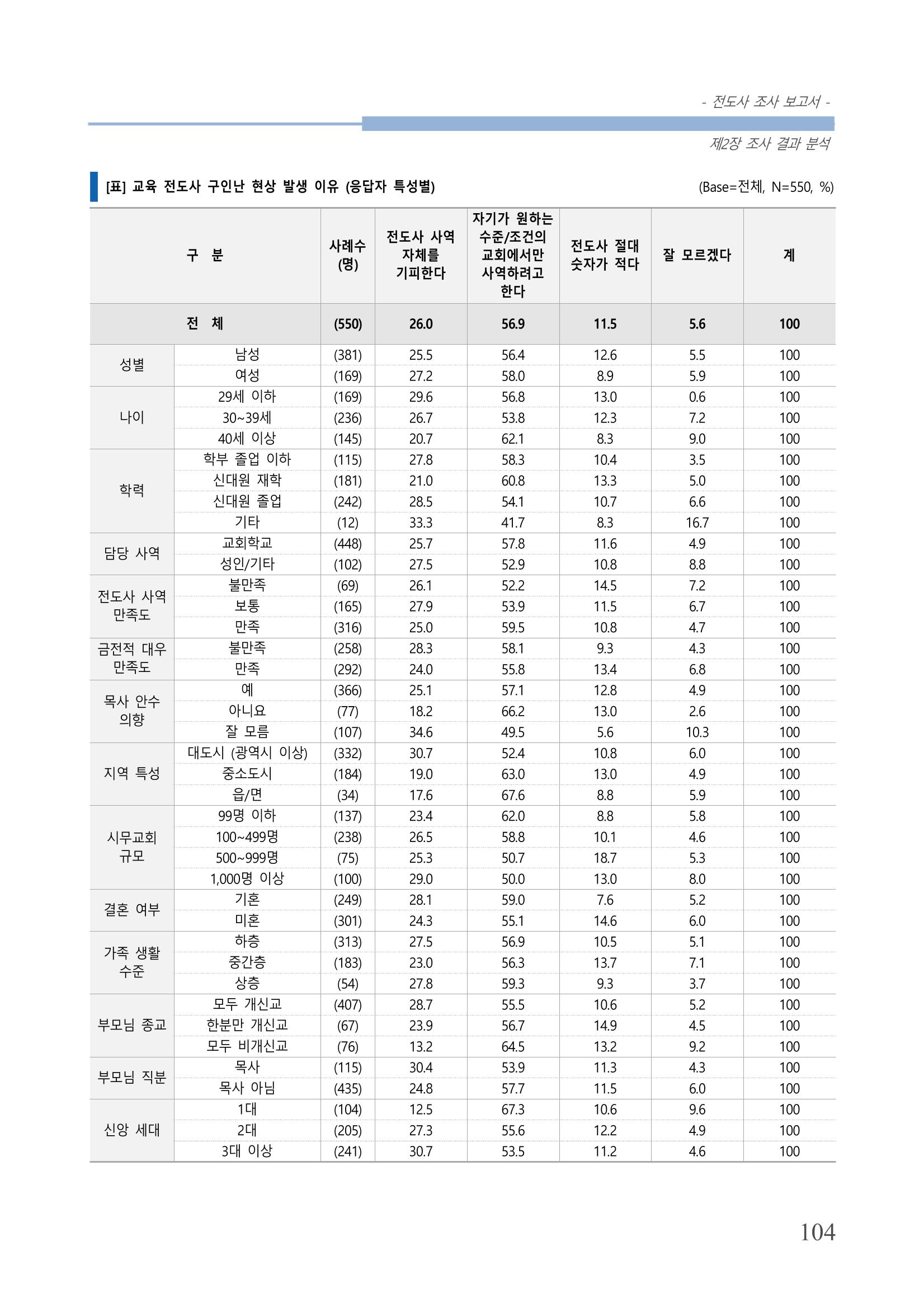 교회트랜드2024(3) 108페이지