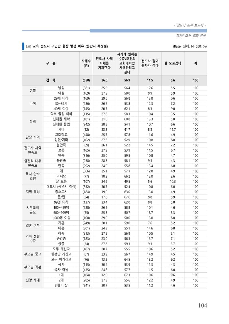 교회트랜드2024(3) 108페이지