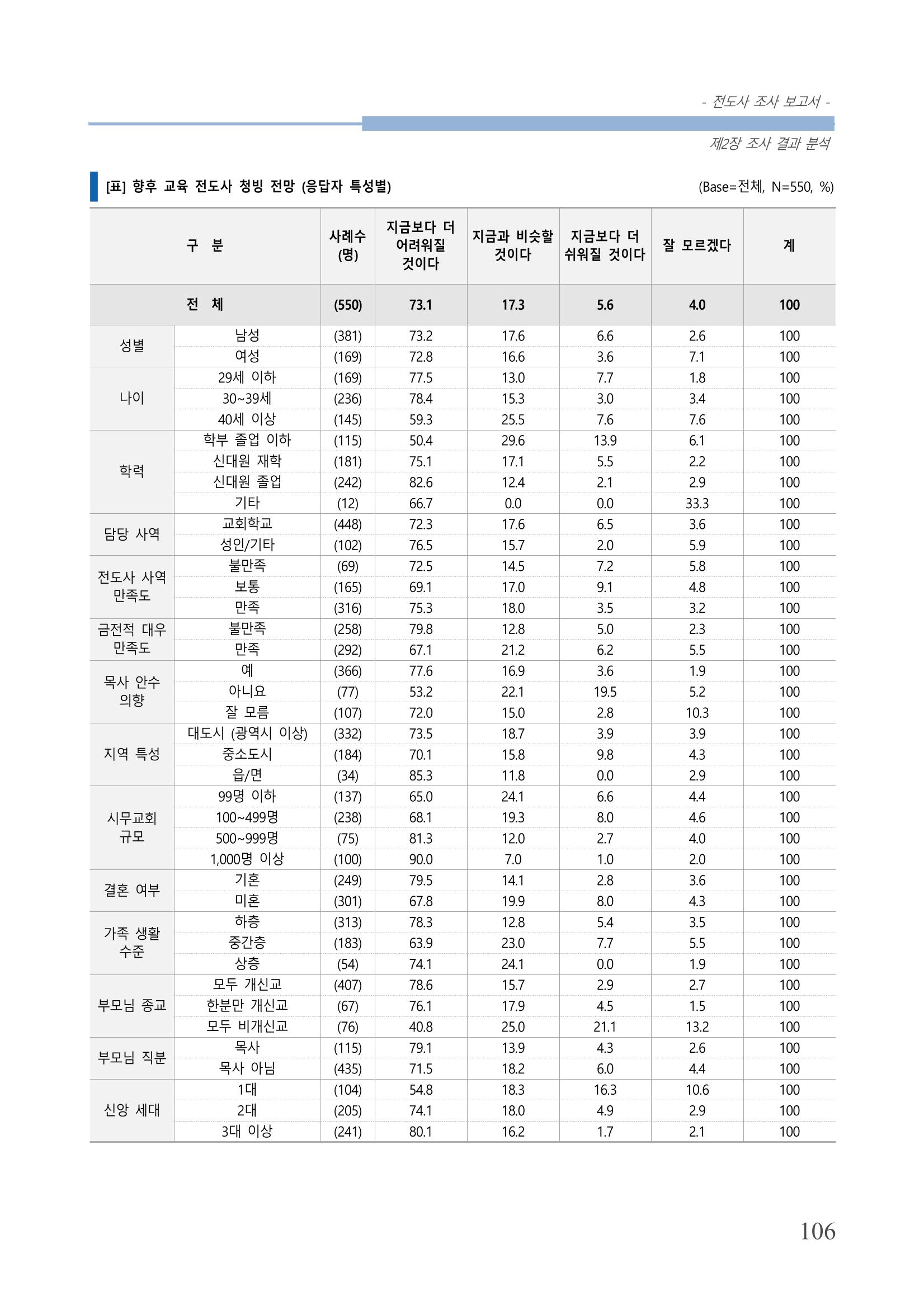 교회트랜드2024(3) 110페이지