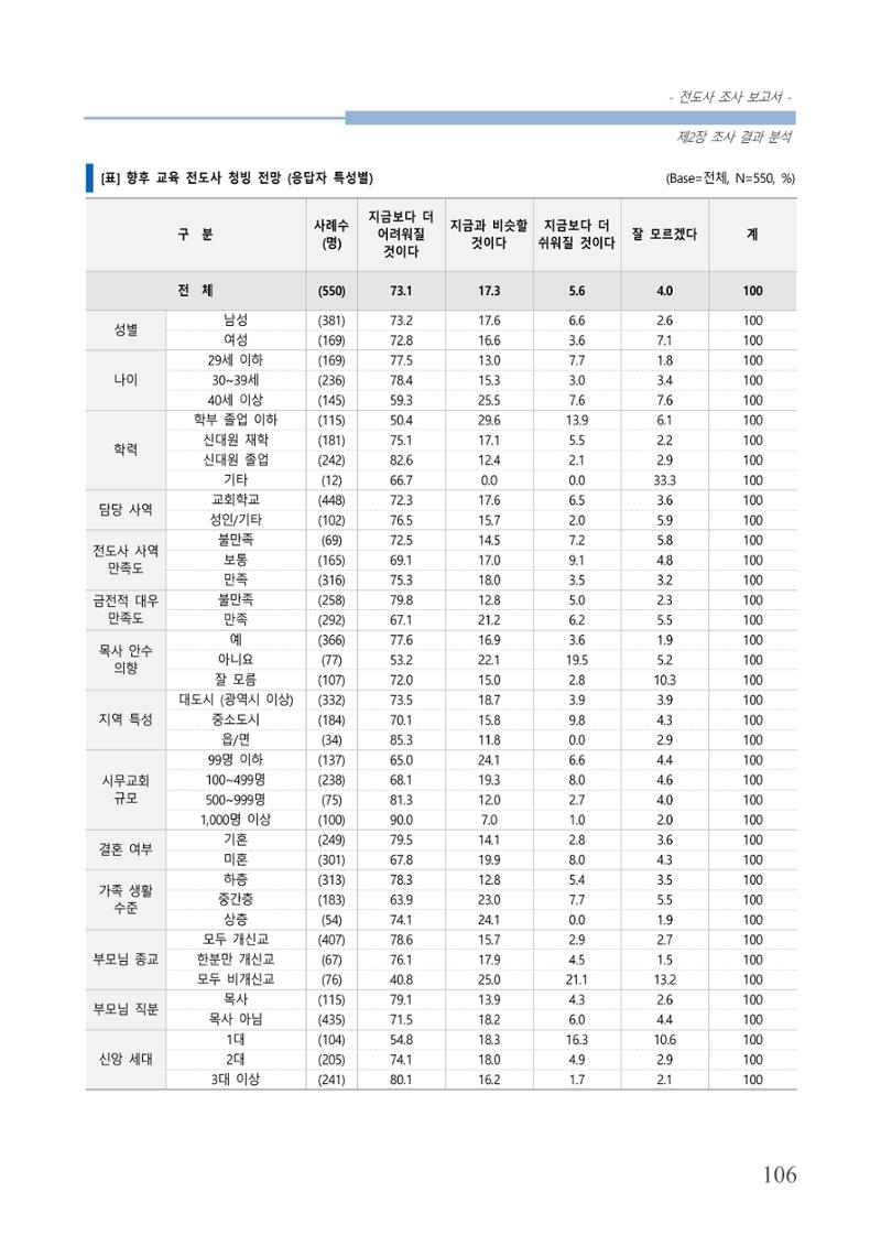 교회트랜드2024(3) 110페이지