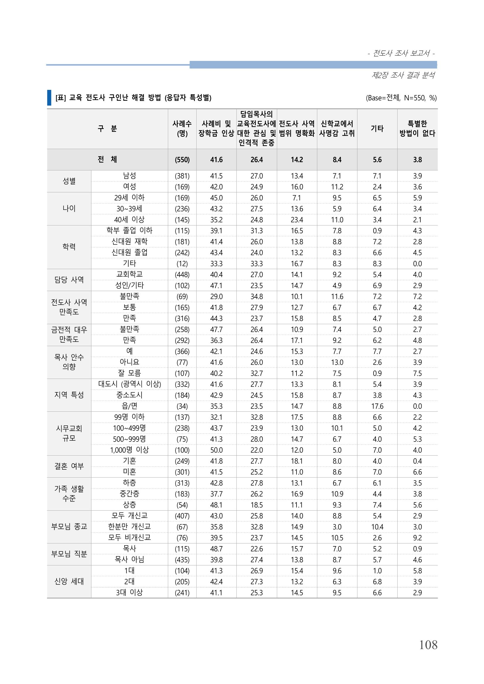 교회트랜드2024(3) 112페이지