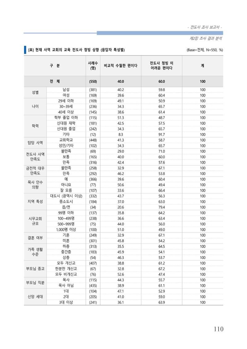 교회트랜드2024(3) 114페이지