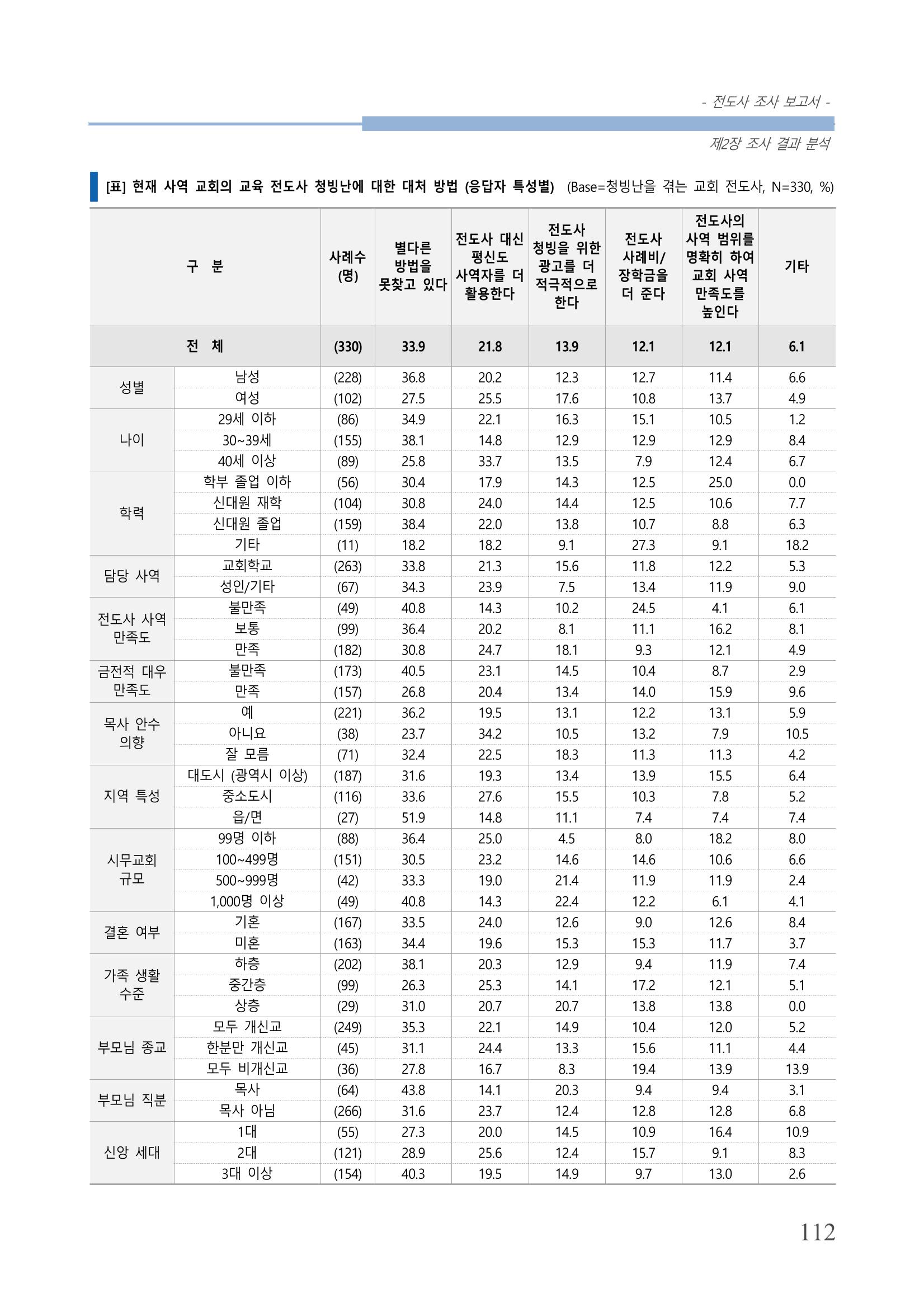 교회트랜드2024(3) 116페이지