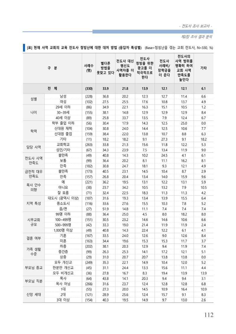 교회트랜드2024(3) 116페이지