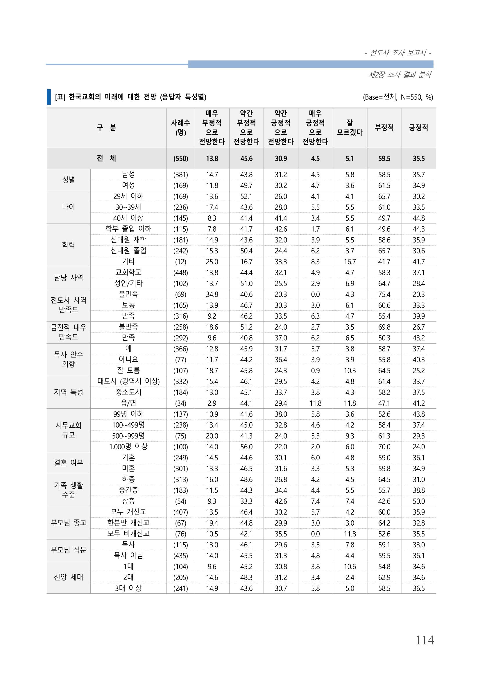 교회트랜드2024(3) 118페이지
