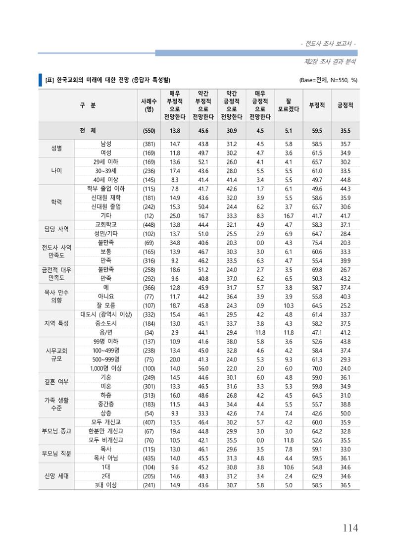 교회트랜드2024(3) 118페이지