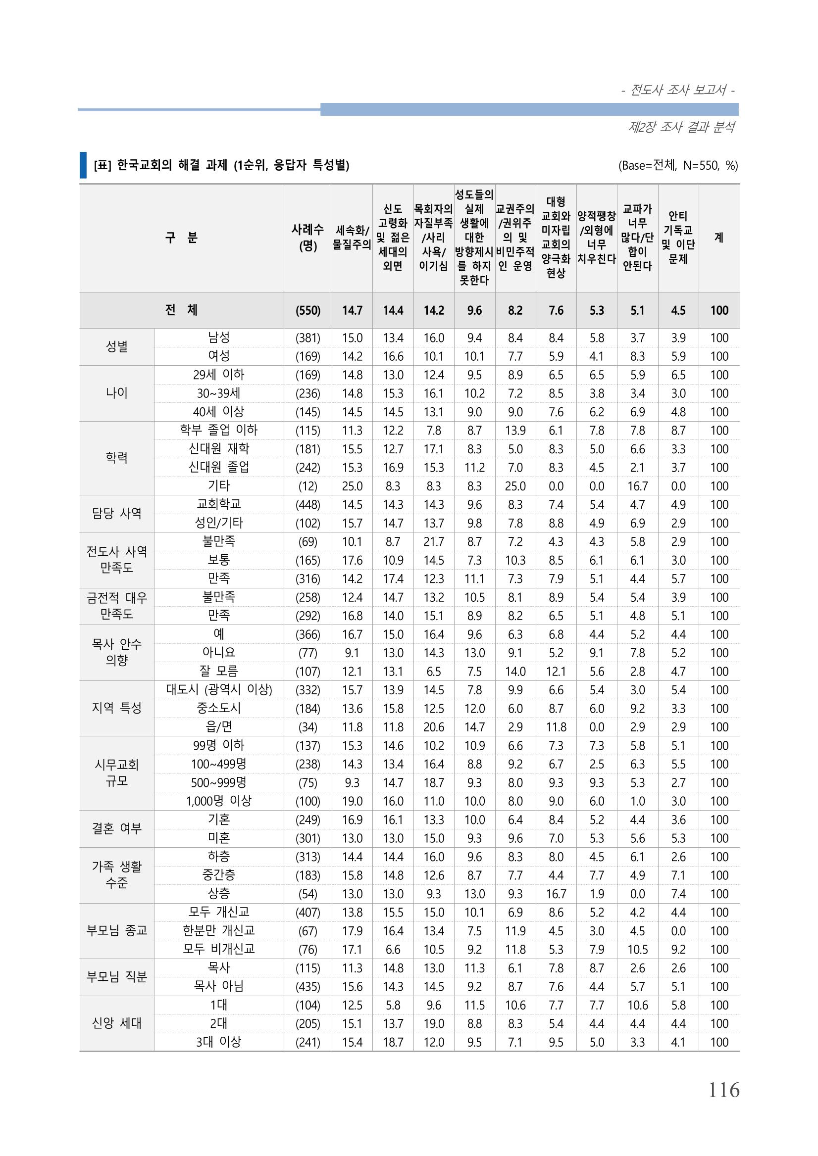 교회트랜드2024(3) 120페이지