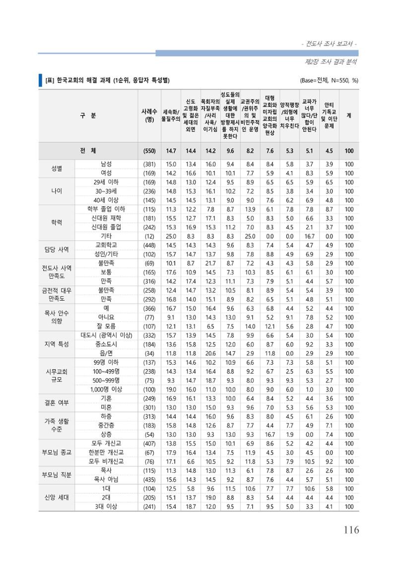 교회트랜드2024(3) 120페이지