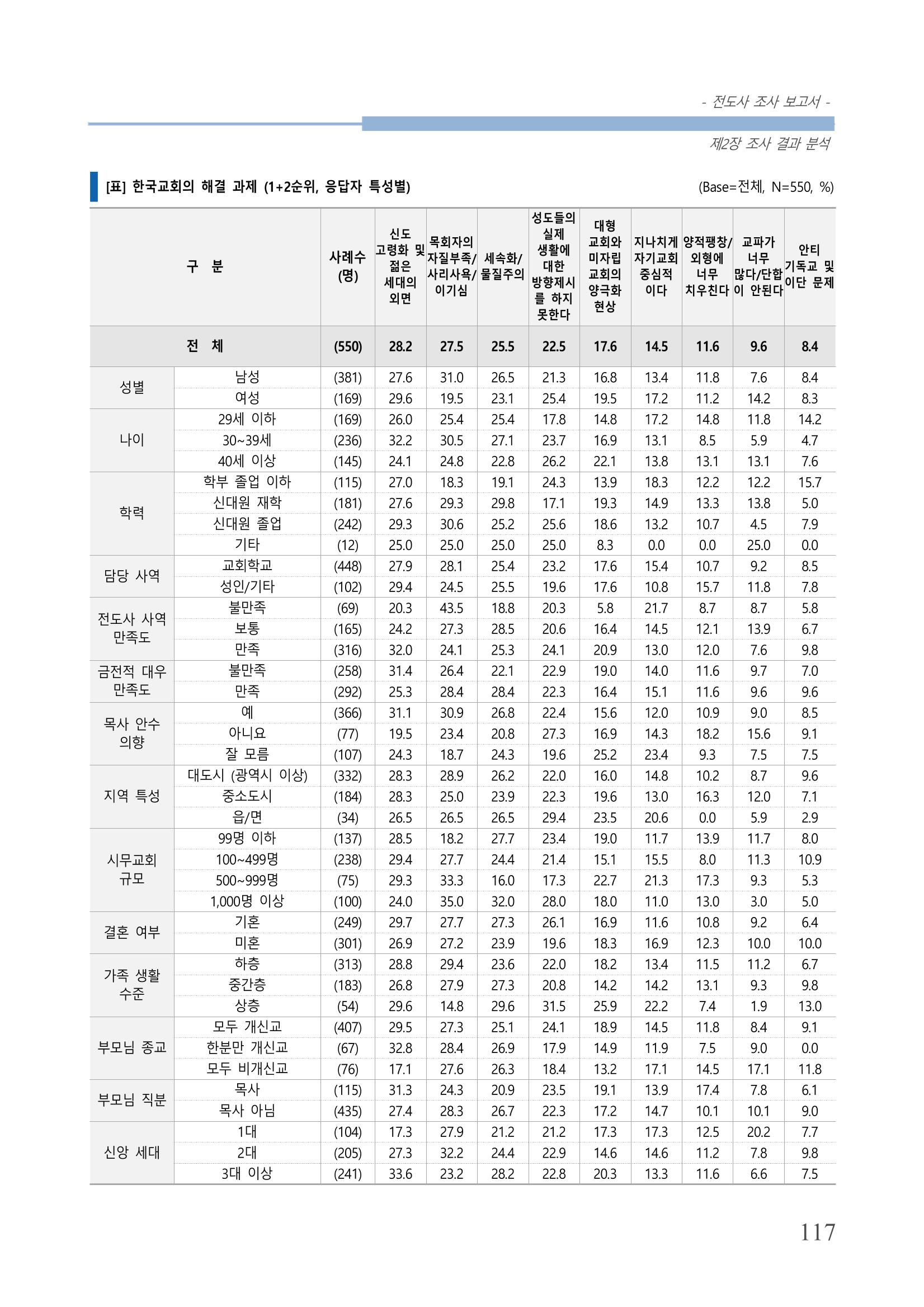 교회트랜드2024(3) 121페이지