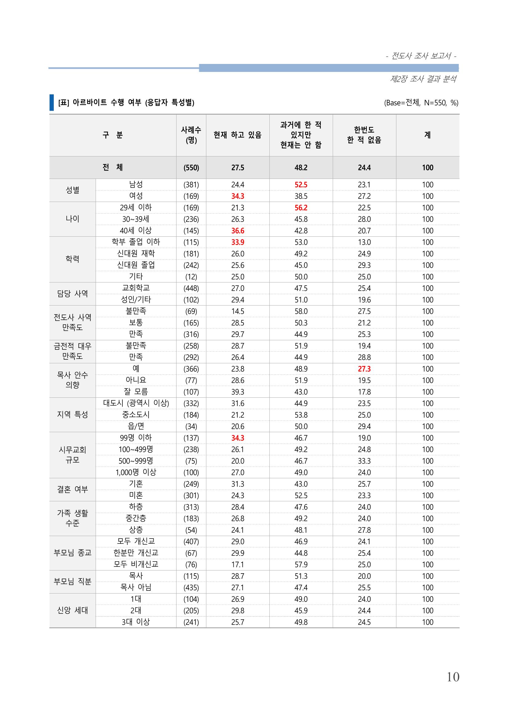 교회트랜드2024(3) 14페이지