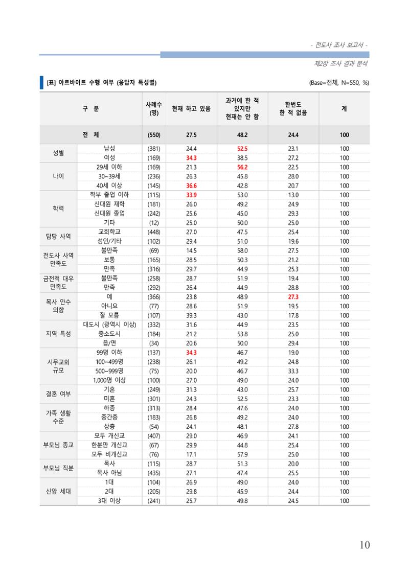 교회트랜드2024(3) 14페이지
