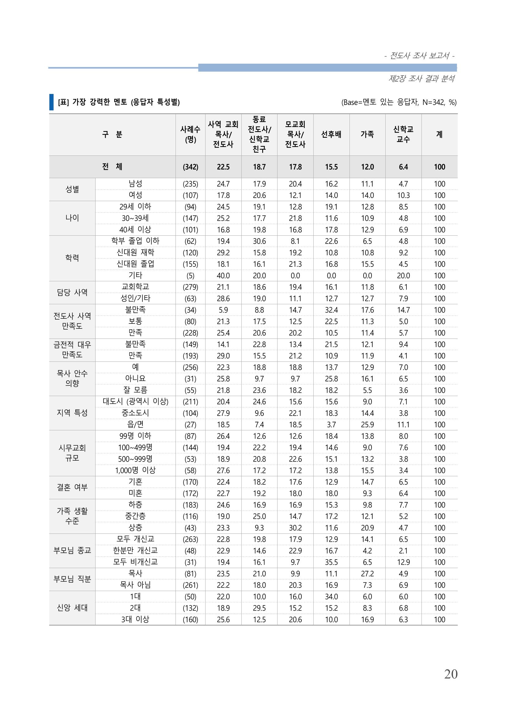 교회트랜드2024(3) 24페이지