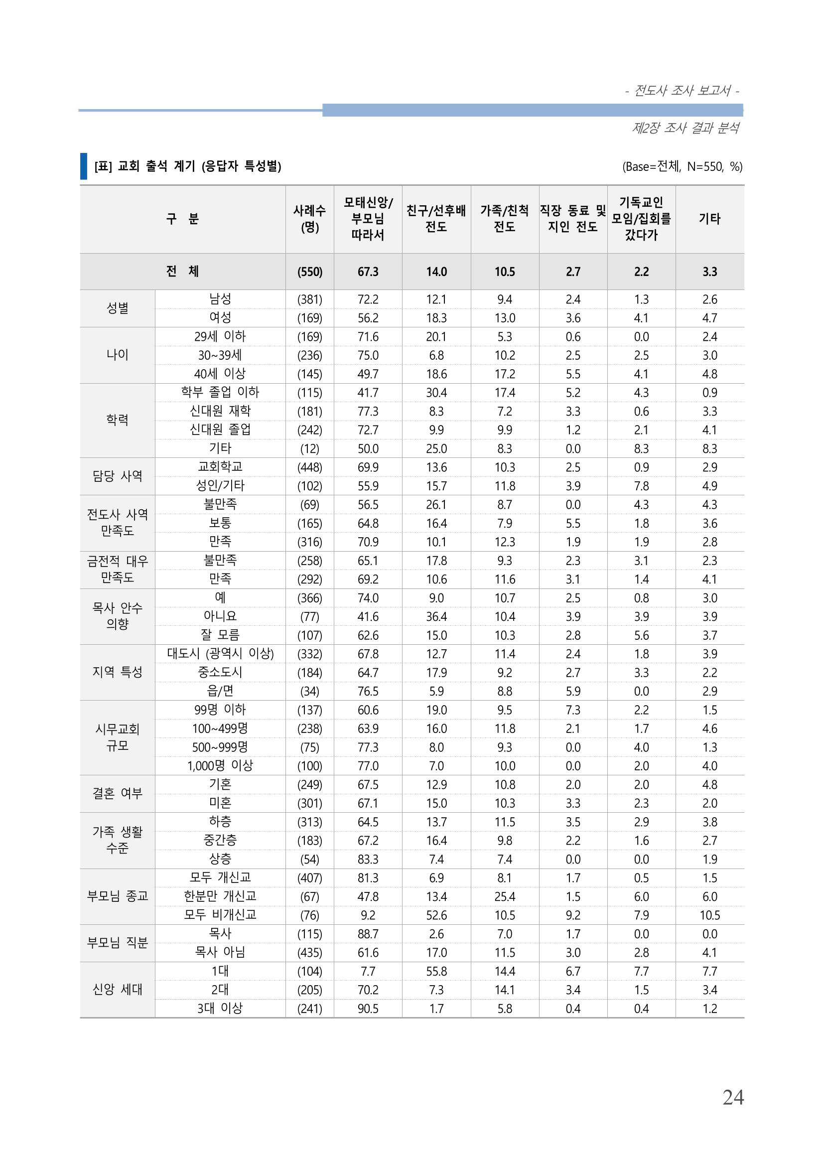 교회트랜드2024(3) 28페이지