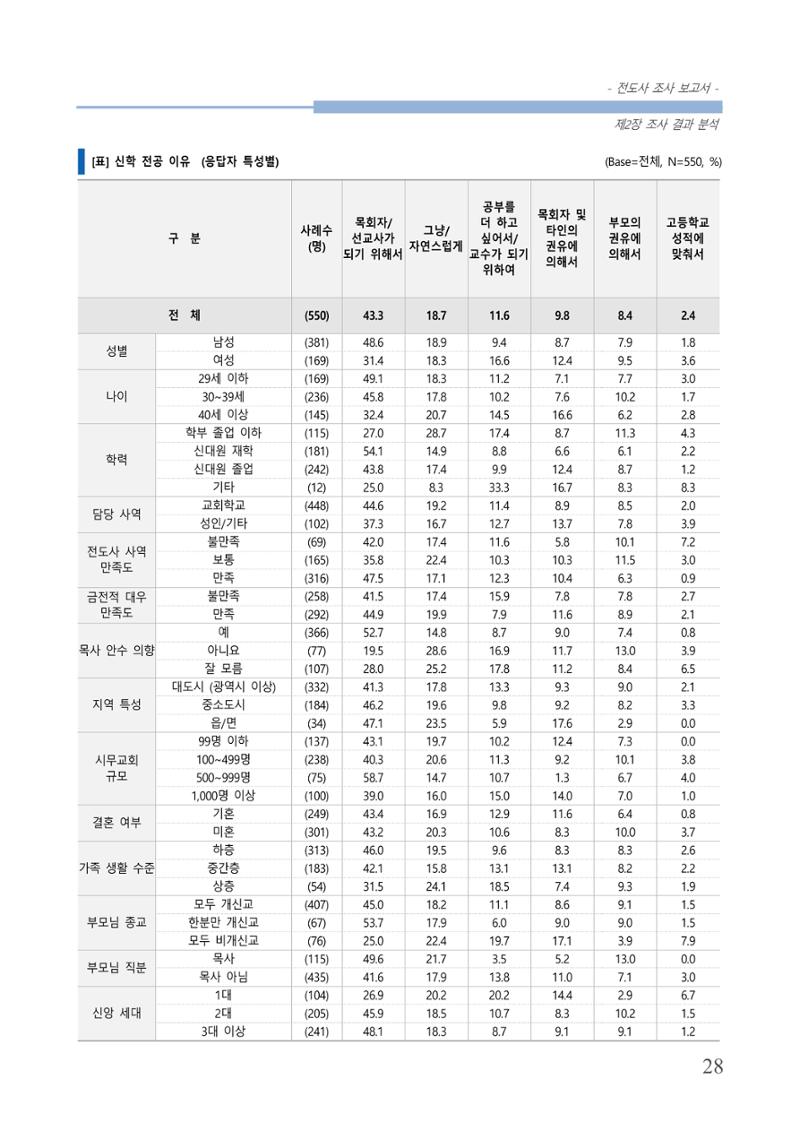 교회트랜드2024(3) 32페이지