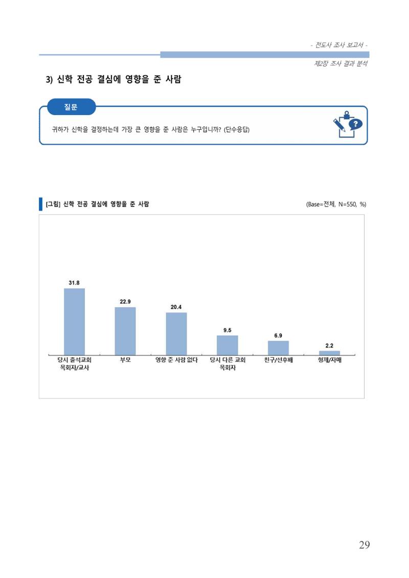 교회트랜드2024(3) 33페이지