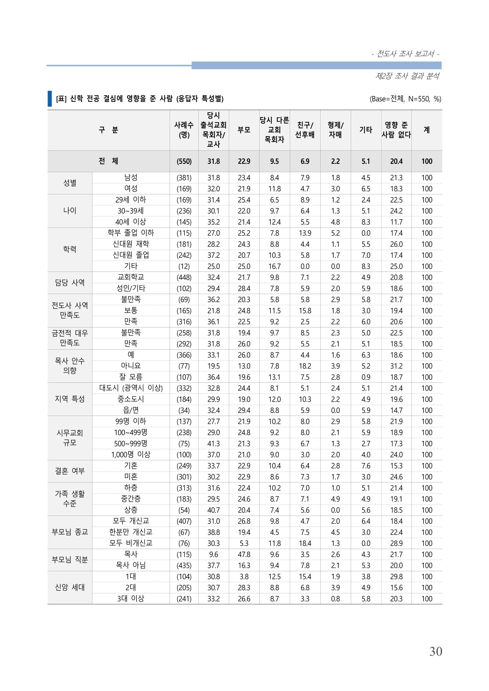 교회트랜드2024(3) 34페이지