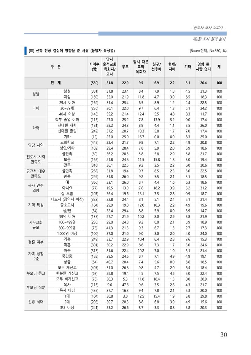 교회트랜드2024(3) 34페이지