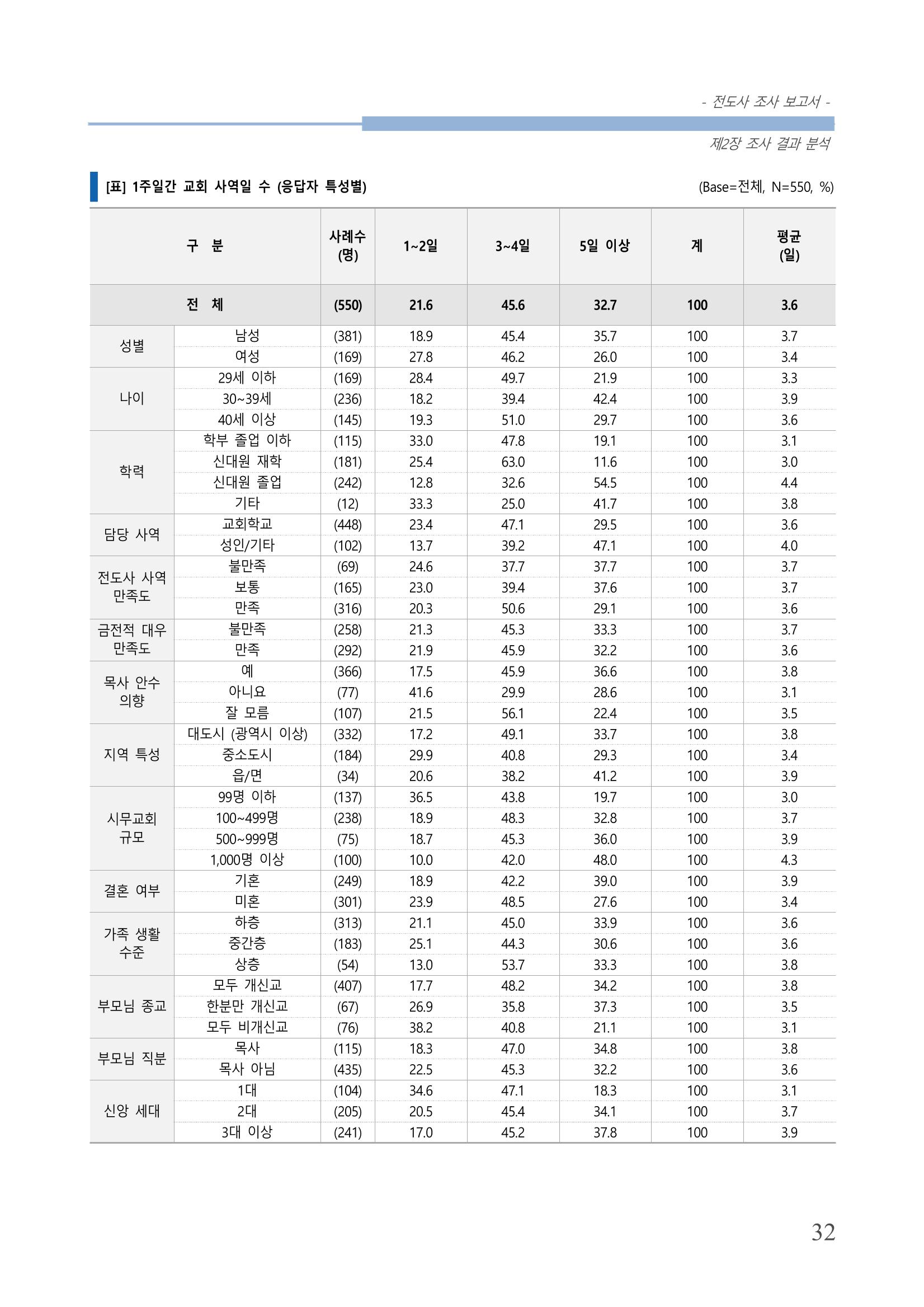 교회트랜드2024(3) 36페이지