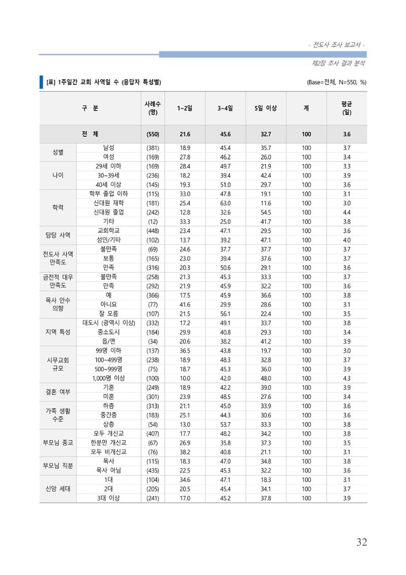 교회트랜드2024(3) 36페이지