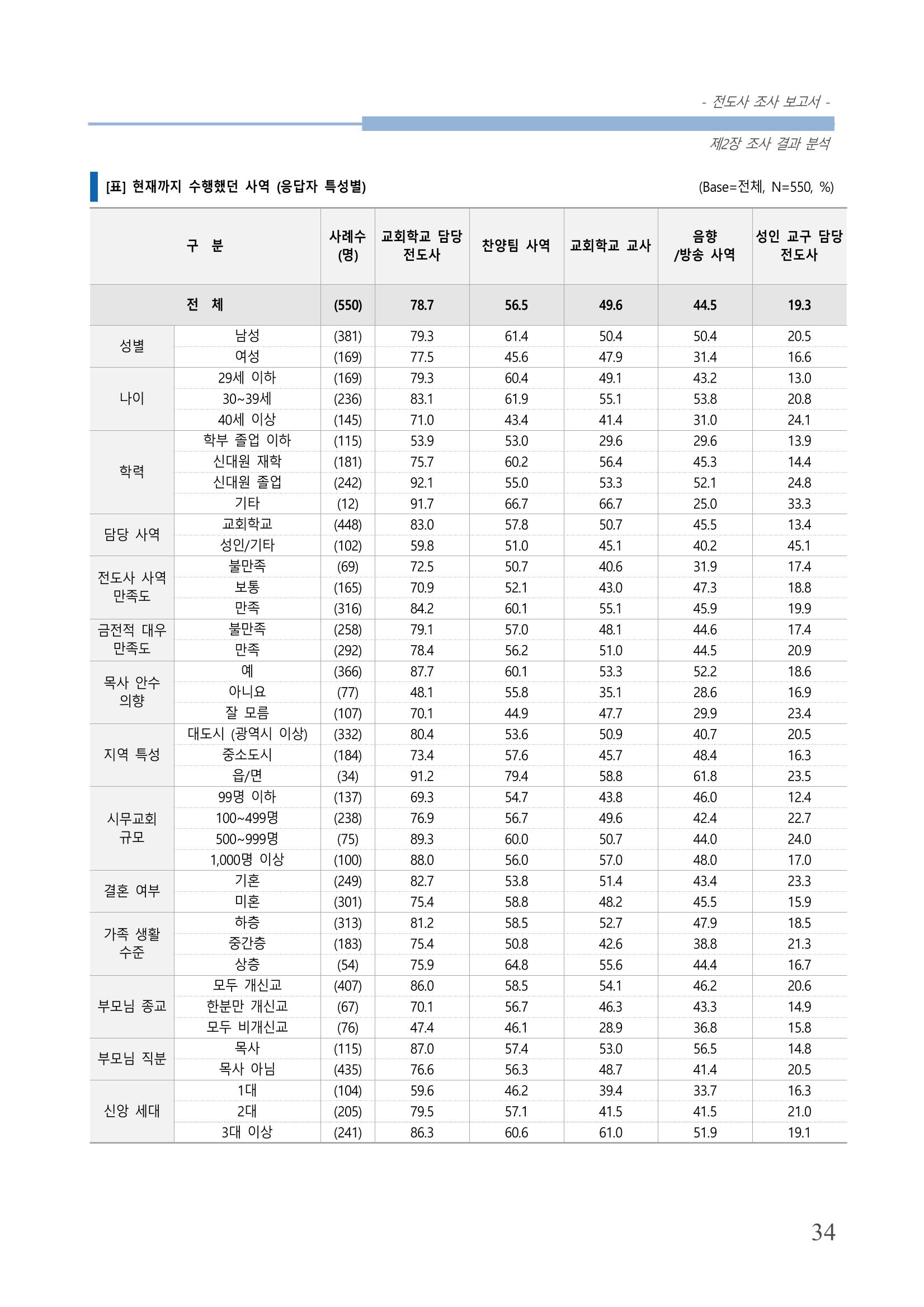 교회트랜드2024(3) 38페이지
