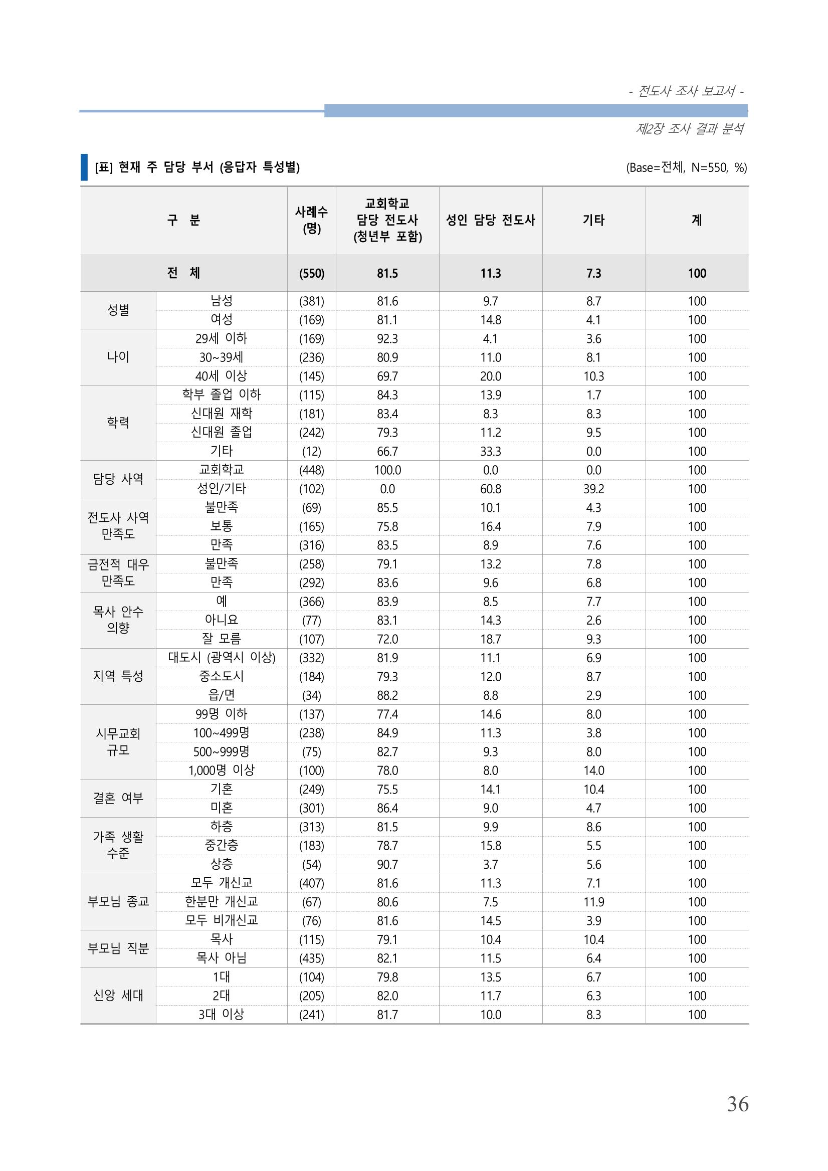 교회트랜드2024(3) 40페이지