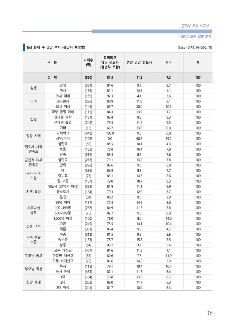 교회트랜드2024(3) 40페이지