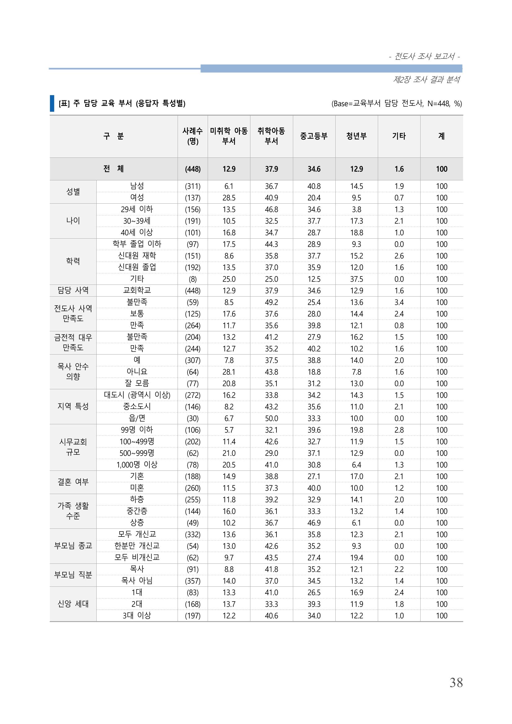 교회트랜드2024(3) 42페이지
